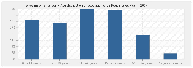 Age distribution of population of La Roquette-sur-Var in 2007